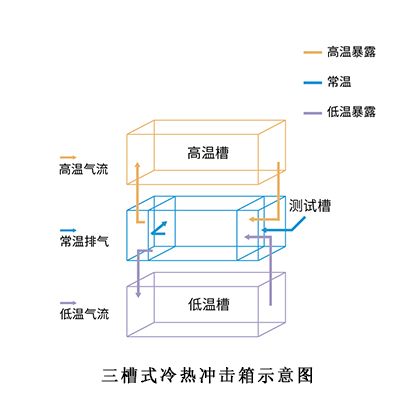 三槽式冷熱沖擊箱示意圖.gif