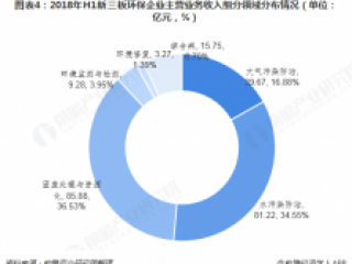 2018年环境行业发展现状及市场趋势分析